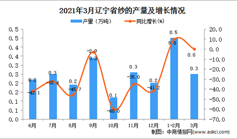 2021年3月辽宁省纱产量数据统计分析