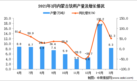 2021年3月内蒙古饮料产量数据统计分析