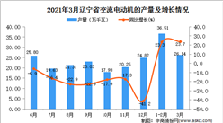 2021年3月辽宁省交流电动机产量数据统计分析