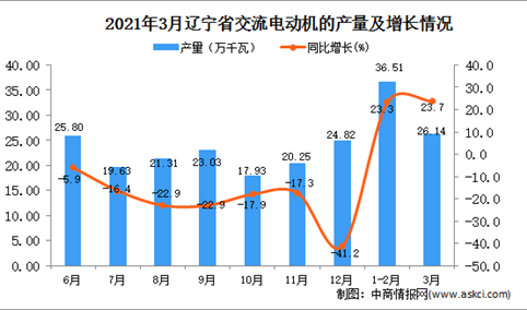 2021年3月辽宁省交流电动机产量数据统计分析