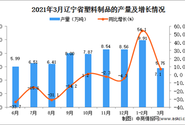 2021年3月辽宁省塑料制成品产量数据统计分析
