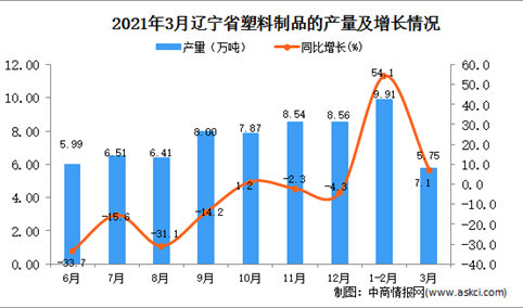 2021年3月辽宁省塑料制成品产量数据统计分析
