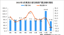 2021年3月黑龙江省生铁产量数据统计分析