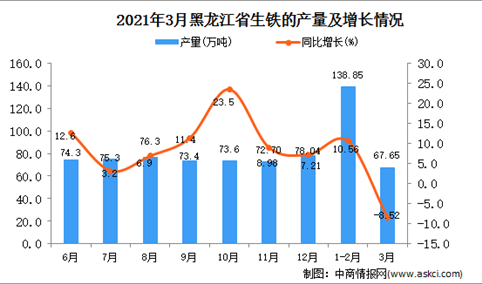 2021年3月黑龙江省生铁产量数据统计分析