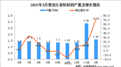 2021年3月黑龍江省鋁材產量數據統計分析