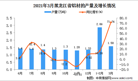 2021年3月黑龙江省铝材产量数据统计分析
