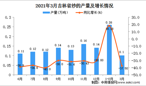 2021年3月吉林省纱产量数据统计分析