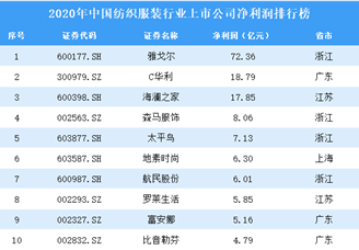 2020年中国纺织服装行业上市公司净利润排行榜（附全榜单）