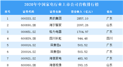 2020年中国家电行业上市公司营收排行榜（附全榜单）