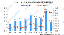 2021年3月黑龍江省汽車產量數據統計分析