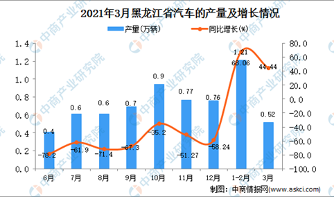 2021年3月黑龙江省汽车产量数据统计分析