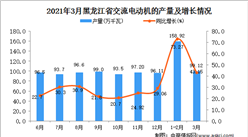 2021年3月黑龍江省交流電動機產量數據統計分析