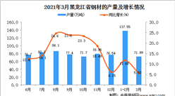 2021年3月黑龍江省鋼材產量數據統計分析