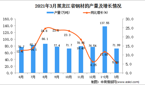 2021年3月黑龙江省钢材产量数据统计分析