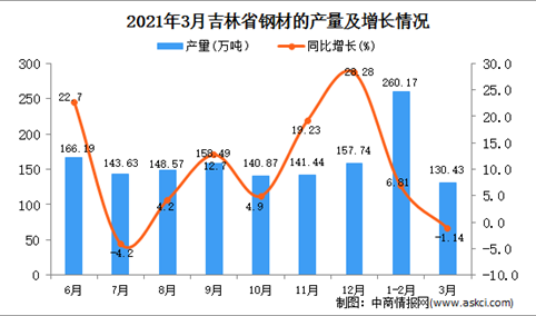 2021年3月吉林省钢材产量数据统计分析