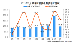 2021年3月黑龙江省发电量数据统计分析