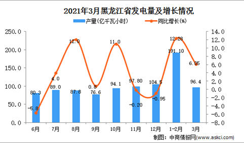 2021年3月黑龙江省发电量数据统计分析