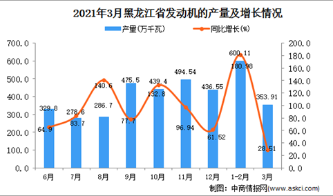 2021年3月黑龙江省发动机产量数据统计分析