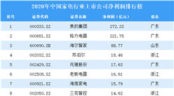 2020年中國家電行業上市公司凈利潤排行榜（附全榜單）