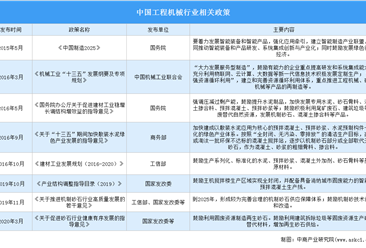 2021年中国工程机械行业最新政策汇总一览表（图）