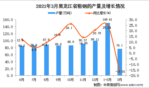 2021年3月黑龙江省粗钢产量数据统计分析