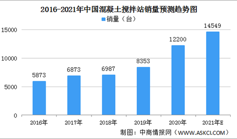 2021年中国混凝土搅拌站市场规模及发展方向分析（图）