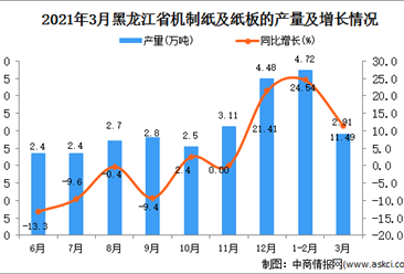 2021年3月黑龙江省机制纸板及纸板产量数据统计分析