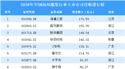 2020年中国纺织服装行业上市公司营收排行榜（附全榜单）