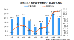 2021年3月黑龍江省飲料產量數據統計分析