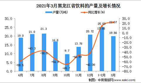 2021年3月黑龙江省饮料产量数据统计分析