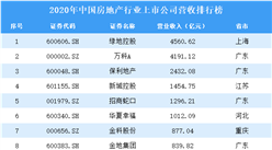 2020年中国房地产行业上市公司营收排行榜（附全榜单）