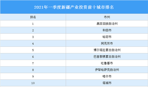 2021年一季度新疆产业投资前十城市排名（产业篇）