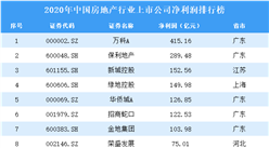 2020年中国房地产行业上市公司净利润排行榜（附全榜单）