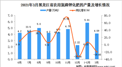 2021年3月黑龍江省化肥產量數據統計分析