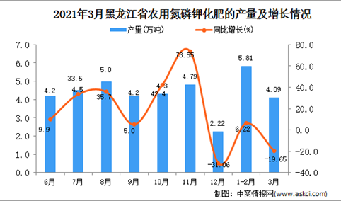 2021年3月黑龙江省化肥产量数据统计分析