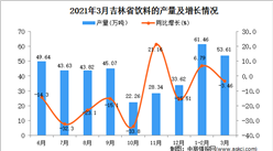 2021年3月吉林省饮料产量数据统计分析