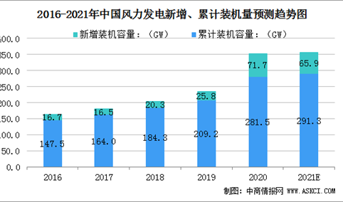 2021年中国风力发电行业市场规模及行业发展前景（图）