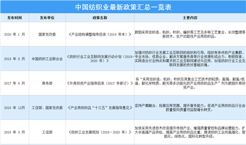 2021年中国纺织业最新政策汇总一览（表）