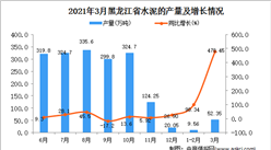 2021年3月黑龙江省水泥产量数据统计分析