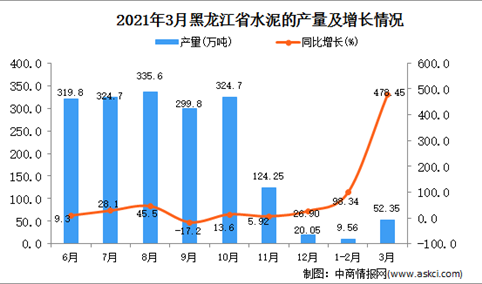 2021年3月黑龙江省水泥产量数据统计分析
