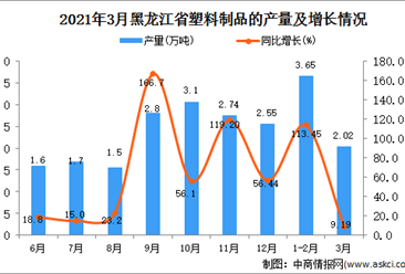2021年3月黑龍江省塑料制成品產量數據統計分析