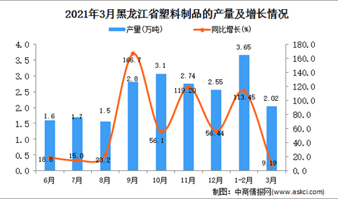 2021年3月黑龙江省塑料制成品产量数据统计分析