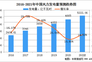 2021年中国风力发电行业市场规模及行业发展趋势分析（图）