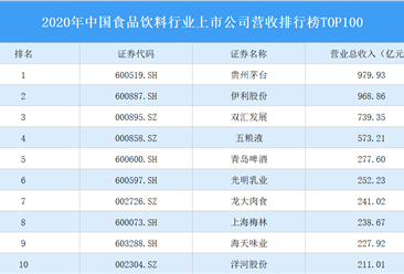 2020年中國食品飲料行業上市公司營收排行榜TOP100（附榜單）