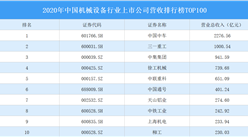 2020年中國機(jī)械設(shè)備行業(yè)上市公司營收排行榜TOP100（附榜單）