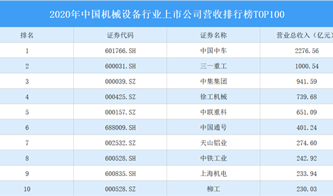 2020年中国机械设备行业上市公司营收排行榜TOP100（附榜单）