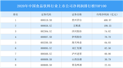 2020年中国食品饮料行业上市公司净利润排行榜TOP100（附榜单）