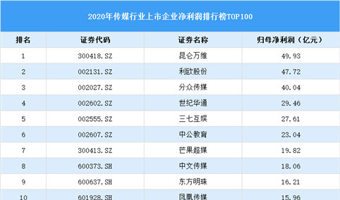2020年中国传媒行业上市公司净利润排行榜TOP100