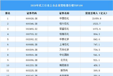 2020年中國化工行業上市公司營收排行榜TOP100