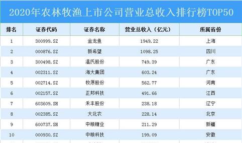 2020年农林牧渔上市公司营业总收入排行榜TOP50